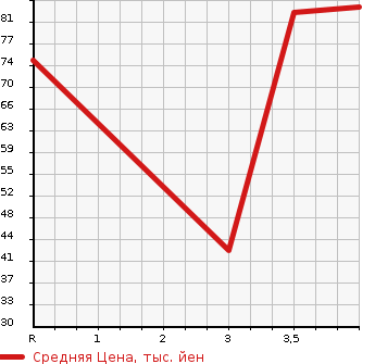 Аукционная статистика: График изменения цены JAGUAR Ягуар  X TYPE Х-Тайп  2005 в зависимости от аукционных оценок