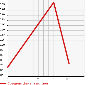 Аукционная статистика: График изменения цены JAGUAR Ягуар  X TYPE Х-Тайп  2007 в зависимости от аукционных оценок