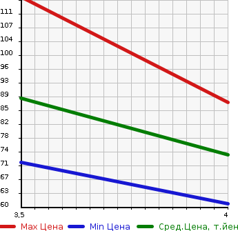 Аукционная статистика: График изменения цены JAGUAR Ягуар  X TYPE Х-Тайп  2008 в зависимости от аукционных оценок