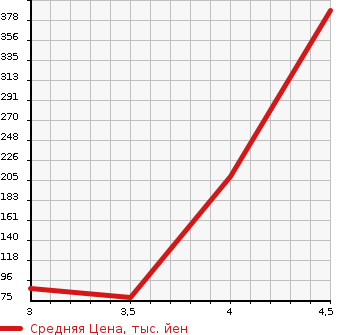 Аукционная статистика: График изменения цены JAGUAR Ягуар  X TYPE Х-Тайп  2009 в зависимости от аукционных оценок