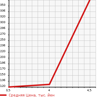 Аукционная статистика: График изменения цены JAGUAR Ягуар  S TYPE С тип  2004 в зависимости от аукционных оценок