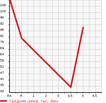 Аукционная статистика: График изменения цены JAGUAR Ягуар  S TYPE С тип  2007 в зависимости от аукционных оценок