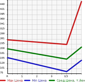 Аукционная статистика: График изменения цены JAGUAR Ягуар  XF NULL  2009 в зависимости от аукционных оценок