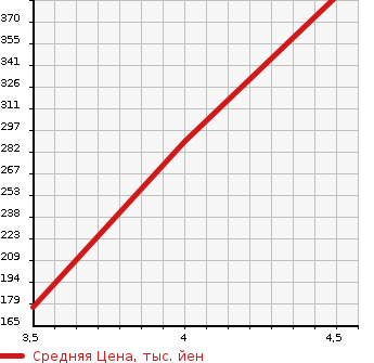 Аукционная статистика: График изменения цены JAGUAR Ягуар  XF NULL  2010 в зависимости от аукционных оценок