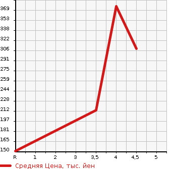 Аукционная статистика: График изменения цены JAGUAR Ягуар  XF NULL  2011 в зависимости от аукционных оценок