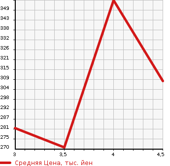 Аукционная статистика: График изменения цены JAGUAR Ягуар  XF NULL  2012 в зависимости от аукционных оценок