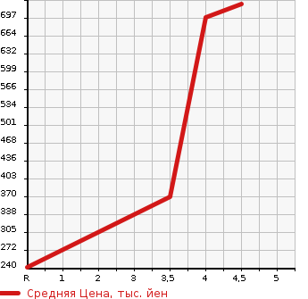 Аукционная статистика: График изменения цены JAGUAR Ягуар  XF NULL  2015 в зависимости от аукционных оценок