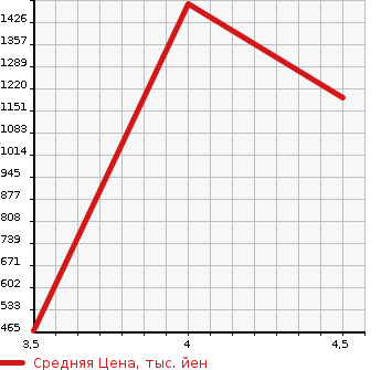 Аукционная статистика: График изменения цены JAGUAR Ягуар  XF NULL  2017 в зависимости от аукционных оценок