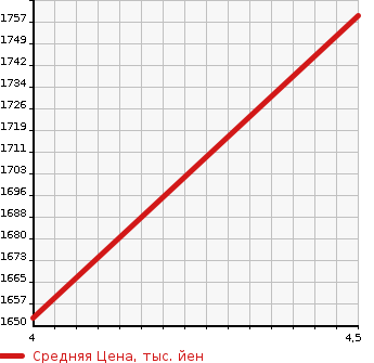 Аукционная статистика: График изменения цены JAGUAR Ягуар  XF NULL  2020 в зависимости от аукционных оценок
