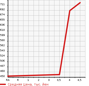 Аукционная статистика: График изменения цены JAGUAR Ягуар  XE NULL  2015 в зависимости от аукционных оценок