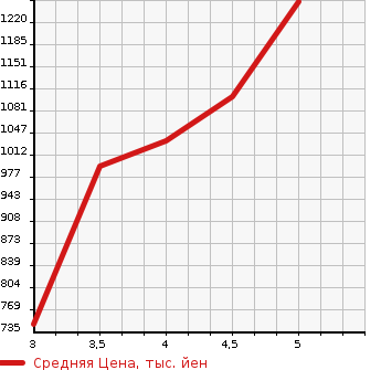 Аукционная статистика: График изменения цены JAGUAR Ягуар  XE NULL  2017 в зависимости от аукционных оценок