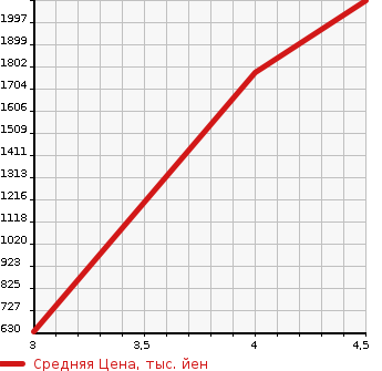 Аукционная статистика: График изменения цены JAGUAR Ягуар  F-PACE NULL  2016 в зависимости от аукционных оценок