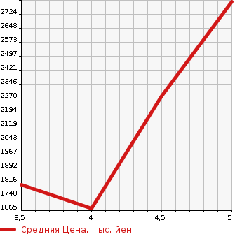 Аукционная статистика: График изменения цены JAGUAR Ягуар  F-PACE NULL  2018 в зависимости от аукционных оценок