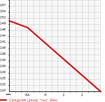 Аукционная статистика: График изменения цены MAZDA FAMILIA 1999 BJ5P в зависимости от аукционных оценок