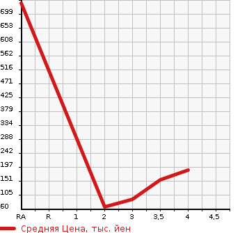 Аукционная статистика: График изменения цены MAZDA FAMILIA 2001 BJ5P в зависимости от аукционных оценок