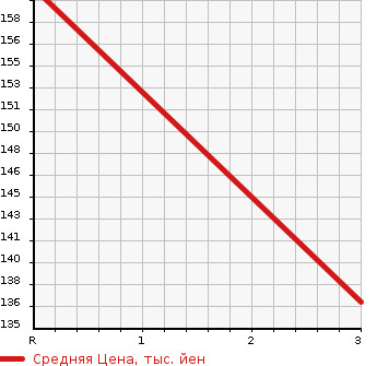 Аукционная статистика: График изменения цены MAZDA FAMILIA S-WAGON 1999 BJ5W в зависимости от аукционных оценок