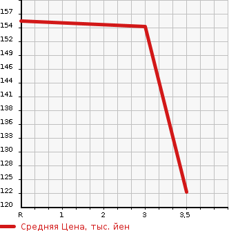 Аукционная статистика: График изменения цены MAZDA FAMILIA S-WAGON 2000 BJ5W в зависимости от аукционных оценок