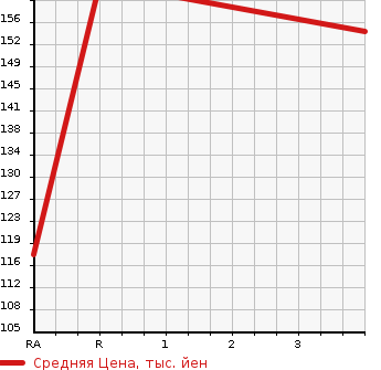 Аукционная статистика: График изменения цены MAZDA FAMILIA S-WAGON 2003 BJ5W в зависимости от аукционных оценок