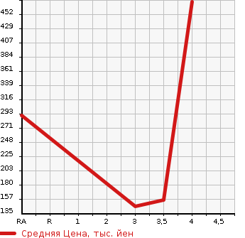 Аукционная статистика: График изменения цены MAZDA MAZDA SPEED AXELA 2008 BK3P в зависимости от аукционных оценок