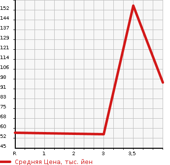 Аукционная статистика: График изменения цены MAZDA AXELA SPORT 2006 BK3P в зависимости от аукционных оценок