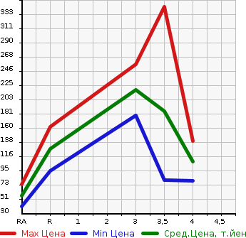 Аукционная статистика: График изменения цены MAZDA AXELA SPORT 2007 BK3P в зависимости от аукционных оценок