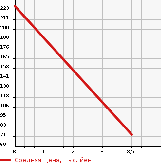 Аукционная статистика: График изменения цены MAZDA AXELA SPORT 2009 BK3P в зависимости от аукционных оценок