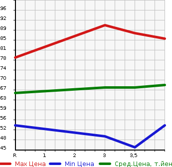Аукционная статистика: График изменения цены MAZDA AXELA SPORT 2006 BK5P в зависимости от аукционных оценок