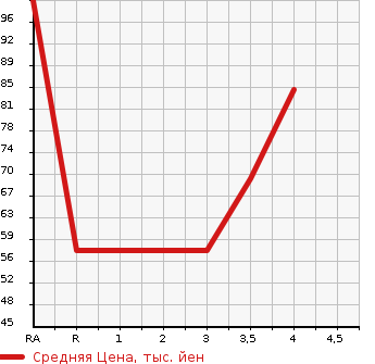 Аукционная статистика: График изменения цены MAZDA AXELA SPORT 2009 BK5P в зависимости от аукционных оценок