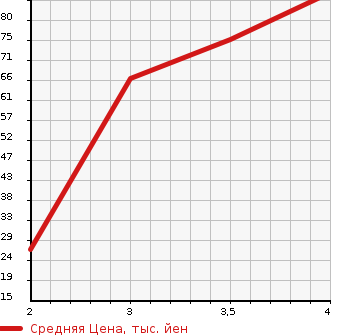 Аукционная статистика: График изменения цены MAZDA AXELA 2004 BK5P в зависимости от аукционных оценок