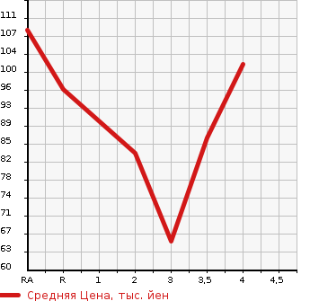 Аукционная статистика: График изменения цены MAZDA AXELA 2005 BK5P в зависимости от аукционных оценок