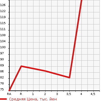 Аукционная статистика: График изменения цены MAZDA AXELA 2009 BK5P в зависимости от аукционных оценок