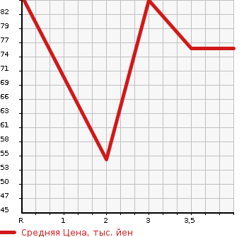Аукционная статистика: График изменения цены MAZDA AXELA SPORT 2005 BKEP в зависимости от аукционных оценок