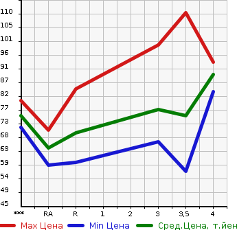 Аукционная статистика: График изменения цены MAZDA AXELA SPORT 2007 BKEP в зависимости от аукционных оценок