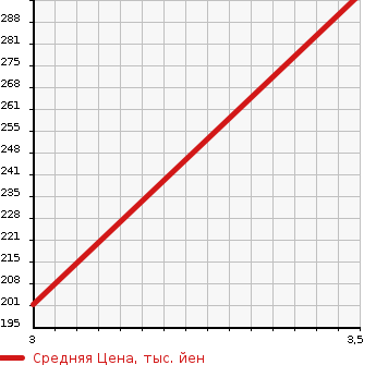 Аукционная статистика: График изменения цены MAZDA MAZDA SPEED AXELA 2012 BL3FW в зависимости от аукционных оценок
