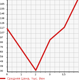 Аукционная статистика: График изменения цены MAZDA AXELA 2009 BL5FP в зависимости от аукционных оценок