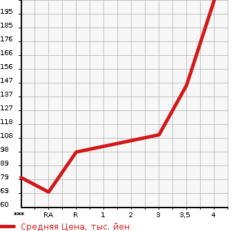 Аукционная статистика: График изменения цены MAZDA AXELA 2010 BL5FP в зависимости от аукционных оценок