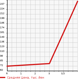 Аукционная статистика: График изменения цены MAZDA AXELA 2012 BL5FP в зависимости от аукционных оценок