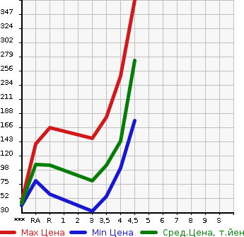 Аукционная статистика: График изменения цены MAZDA AXELA SPORT 2009 BL5FW в зависимости от аукционных оценок