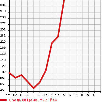 Аукционная статистика: График изменения цены MAZDA AXELA SPORT 2011 BL5FW в зависимости от аукционных оценок