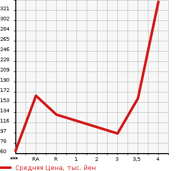 Аукционная статистика: График изменения цены MAZDA AXELA SPORT 2012 BL5FW в зависимости от аукционных оценок