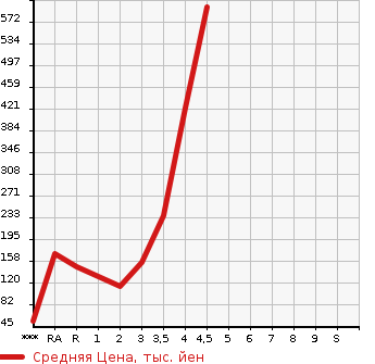Аукционная статистика: График изменения цены MAZDA AXELA SPORT 2013 BL5FW в зависимости от аукционных оценок