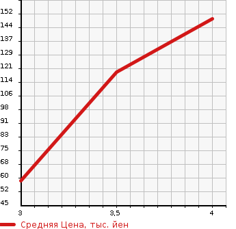 Аукционная статистика: График изменения цены MAZDA AXELA 2009 BL5FW в зависимости от аукционных оценок