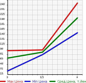 Аукционная статистика: График изменения цены MAZDA AXELA 2011 BL5FW в зависимости от аукционных оценок