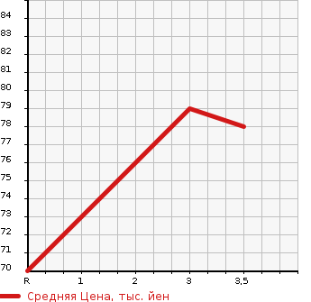 Аукционная статистика: График изменения цены MAZDA AXELA 2009 BL6FJ в зависимости от аукционных оценок
