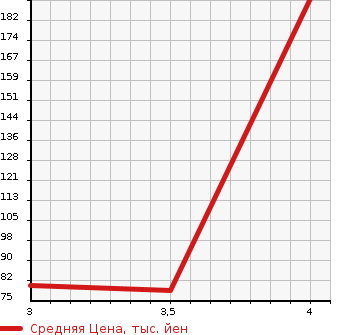 Аукционная статистика: График изменения цены MAZDA AXELA SPORT 2009 BLEAW в зависимости от аукционных оценок
