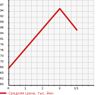 Аукционная статистика: График изменения цены MAZDA AXELA SPORT 2013 BLEAW в зависимости от аукционных оценок