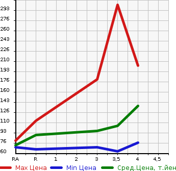 Аукционная статистика: График изменения цены MAZDA AXELA 2009 BLEFP в зависимости от аукционных оценок