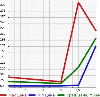 Аукционная статистика: График изменения цены MAZDA AXELA 2011 BLEFP в зависимости от аукционных оценок