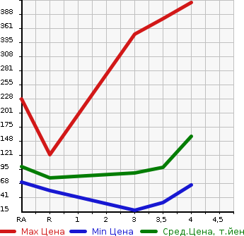 Аукционная статистика: График изменения цены MAZDA AXELA SPORT 2009 BLEFW в зависимости от аукционных оценок