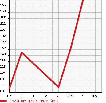 Аукционная статистика: График изменения цены MAZDA AXELA 2013 BLFFP в зависимости от аукционных оценок
